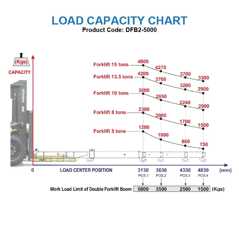 Aardwolf Double Forklift Boom DFB2-5000 – 11,023 lb Container Slab Unloader